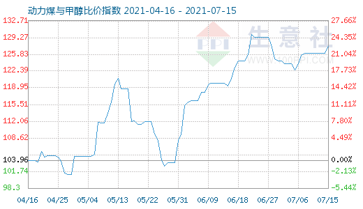 7月15日動力煤與甲醇比價指數(shù)圖