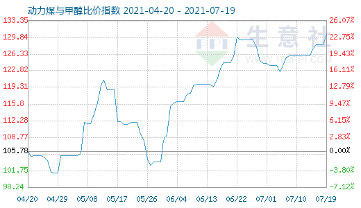 7月19日動力煤與甲醇比價指數(shù)圖