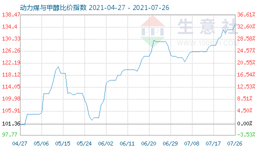 7月26日動力煤與甲醇比價指數(shù)圖