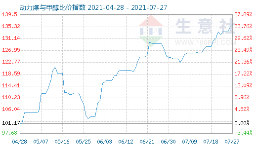 7月27日動(dòng)力煤與甲醇比價(jià)指數(shù)圖