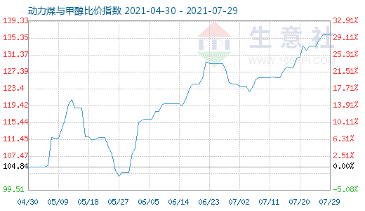 7月29日動(dòng)力煤與甲醇比價(jià)指數(shù)圖