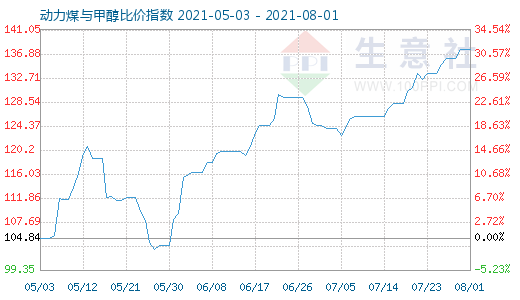 8月1日動力煤與甲醇比價指數(shù)圖