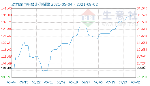 8月2日動力煤與甲醇比價指數(shù)圖