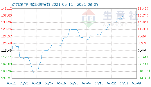 8月9日動(dòng)力煤與甲醇比價(jià)指數(shù)圖