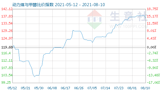 8月10日動力煤與甲醇比價指數(shù)圖