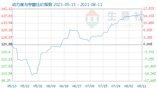 8月11日動力煤與甲醇比價指數(shù)圖