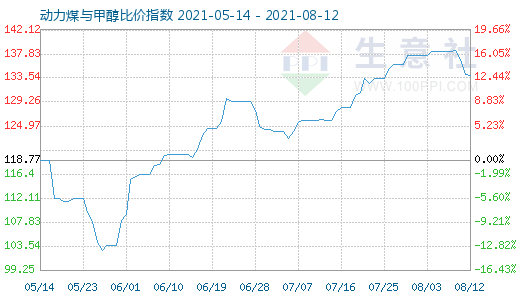 8月12日動力煤與甲醇比價指數(shù)圖