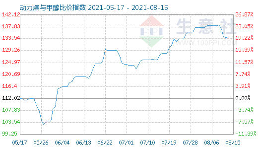 8月15日動力煤與甲醇比價指數(shù)圖