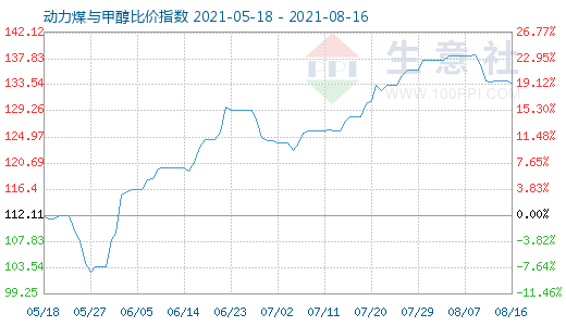 8月16日動力煤與甲醇比價(jià)指數(shù)圖