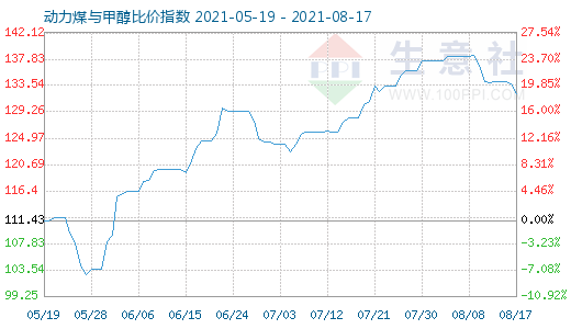 8月17日動力煤與甲醇比價指數(shù)圖