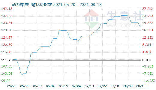 8月18日動力煤與甲醇比價指數(shù)圖