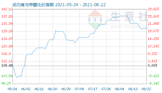 8月22日動(dòng)力煤與甲醇比價(jià)指數(shù)圖