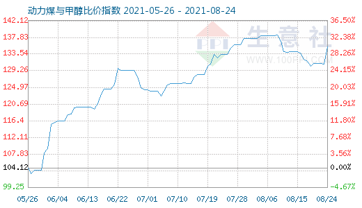 8月24日動(dòng)力煤與甲醇比價(jià)指數(shù)圖