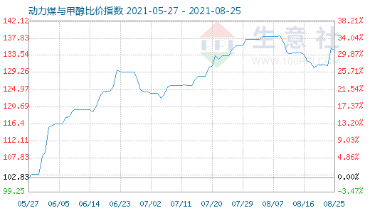 8月25日動(dòng)力煤與甲醇比價(jià)指數(shù)圖