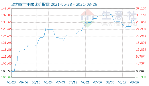 8月26日動(dòng)力煤與甲醇比價(jià)指數(shù)圖