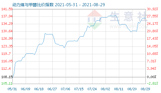 8月29日動力煤與甲醇比價指數(shù)圖