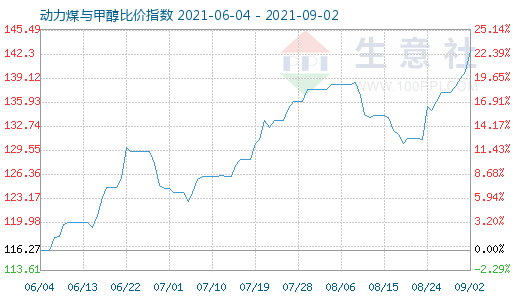 9月2日動(dòng)力煤與甲醇比價(jià)指數(shù)圖