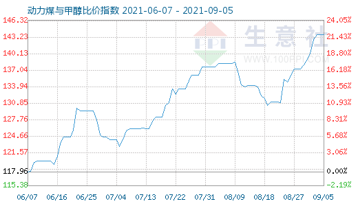 9月5日動力煤與甲醇比價指數(shù)圖