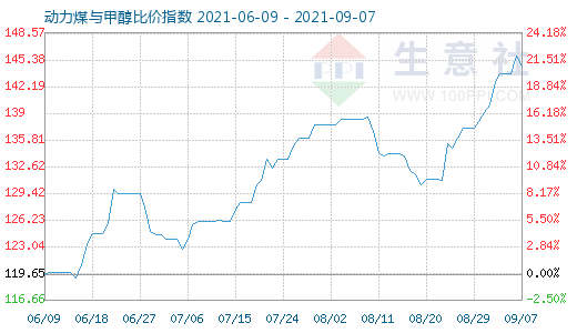 9月7日動力煤與甲醇比價指數(shù)圖