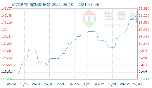 9月8日動(dòng)力煤與甲醇比價(jià)指數(shù)圖