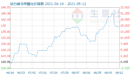 9月12日動(dòng)力煤與甲醇比價(jià)指數(shù)圖