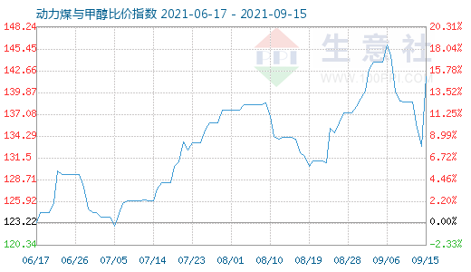 9月15日動力煤與甲醇比價指數(shù)圖