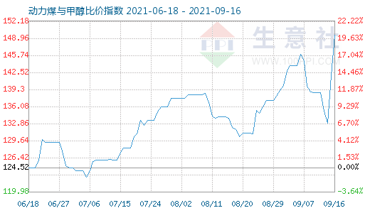 9月16日動力煤與甲醇比價指數(shù)圖