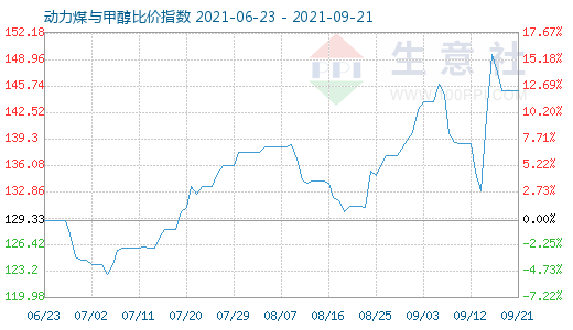 9月21日動(dòng)力煤與甲醇比價(jià)指數(shù)圖