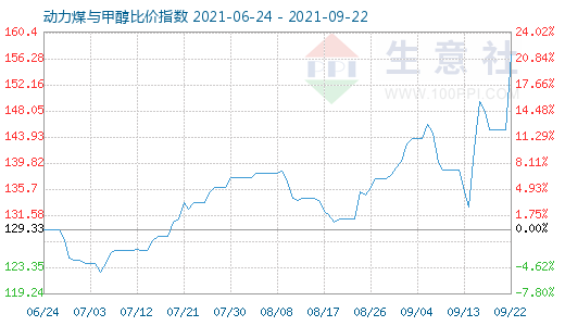 9月22日動力煤與甲醇比價指數(shù)圖