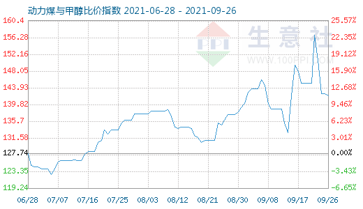 9月26日動力煤與甲醇比價指數(shù)圖