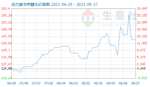 9月27日動(dòng)力煤與甲醇比價(jià)指數(shù)圖