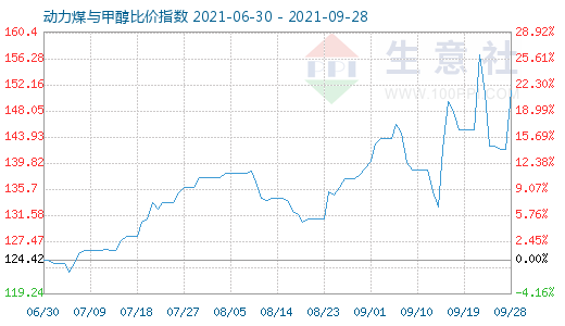 9月28日動力煤與甲醇比價指數(shù)圖