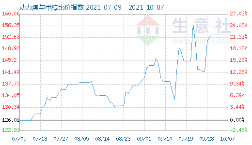 10月7日動(dòng)力煤與甲醇比價(jià)指數(shù)圖