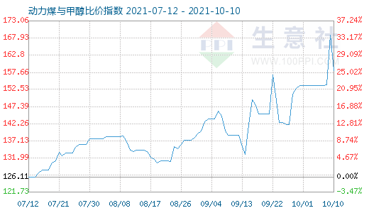 10月10日動力煤與甲醇比價指數(shù)圖