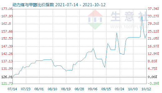 10月12日動力煤與甲醇比價指數(shù)圖