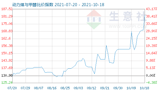 10月18日動(dòng)力煤與甲醇比價(jià)指數(shù)圖