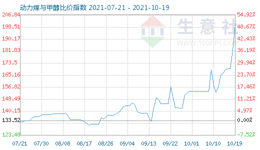 10月19日動力煤與甲醇比價指數(shù)圖