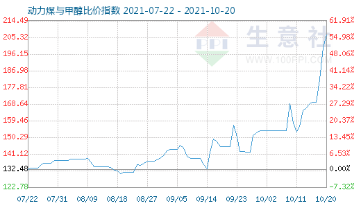 10月20日動力煤與甲醇比價指數(shù)圖