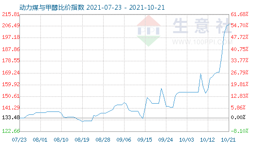 10月21日動(dòng)力煤與甲醇比價(jià)指數(shù)圖