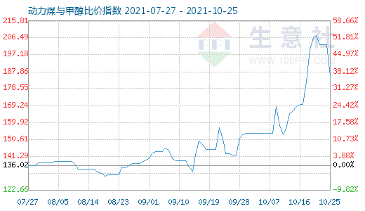 10月25日動力煤與甲醇比價指數(shù)圖