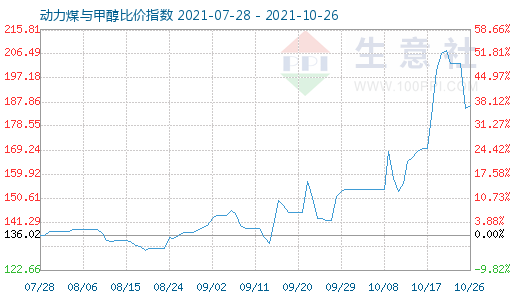 10月26日動力煤與甲醇比價指數(shù)圖