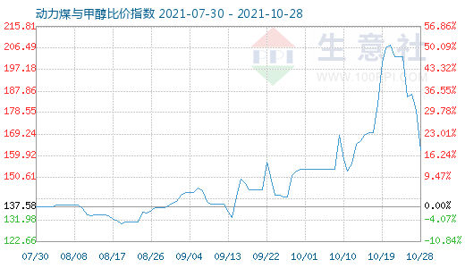 10月28日動力煤與甲醇比價指數(shù)圖