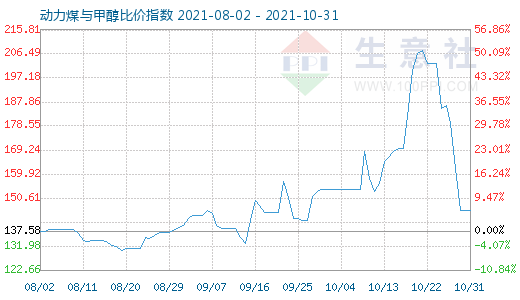 10月31日動(dòng)力煤與甲醇比價(jià)指數(shù)圖