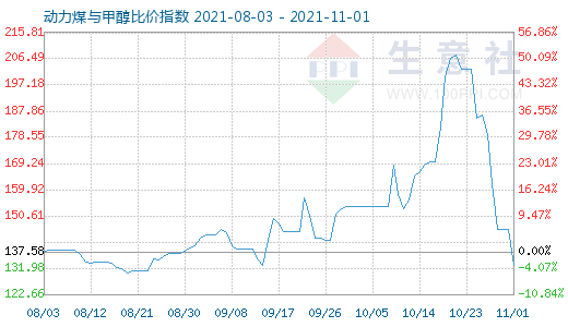 11月1日動(dòng)力煤與甲醇比價(jià)指數(shù)圖