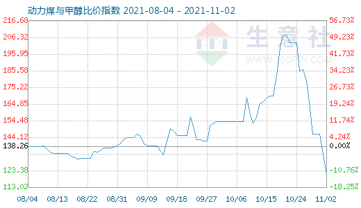 11月2日動(dòng)力煤與甲醇比價(jià)指數(shù)圖