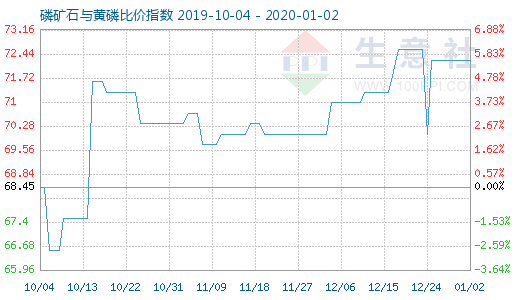 1月2日磷礦石與黃磷比價指數(shù)圖