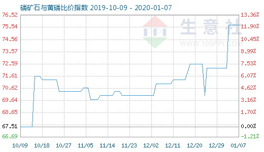 1月7日磷礦石與黃磷比價(jià)指數(shù)圖