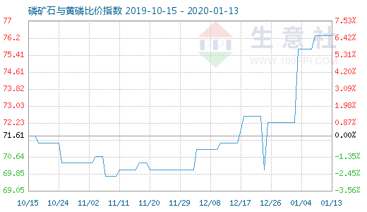 1月13日磷礦石與黃磷比價(jià)指數(shù)圖