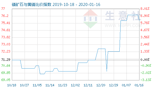 1月16日磷礦石與黃磷比價(jià)指數(shù)圖