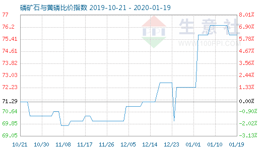 1月19日磷礦石與黃磷比價指數(shù)圖